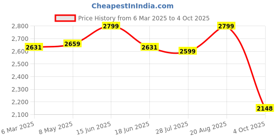 ajio.com fabindia Women Stole with Contrast Border fabindia Price History Graph from 6 Mar 2025 to 4 Oct 2025