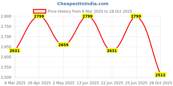 ajio.com fabindia Women Stole with Frayed Hem fabindia Price History Graph from 6 Mar 2025 to 28 Oct 2025