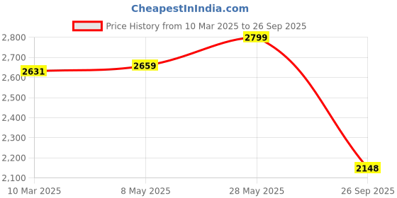 ajio.com fabindia Women Stole with Frayed Hem fabindia Price History Graph from 10 Mar 2025 to 26 Sep 2025
