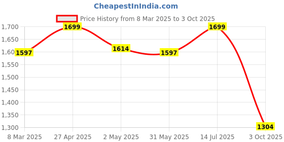 ajio.com fabindia Women Stole with Stitched Hem fabindia Price History Graph from 8 Mar 2025 to 3 Oct 2025
