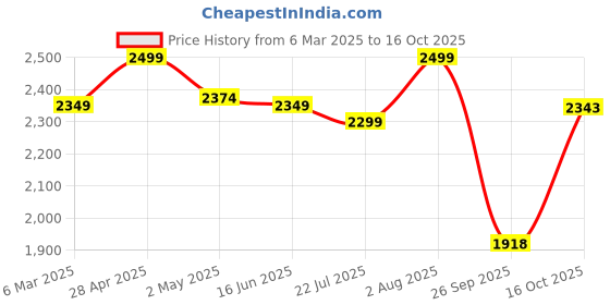 ajio.com fabindia Women Stole with Tassels fabindia Price History Graph from 6 Mar 2025 to 16 Oct 2025