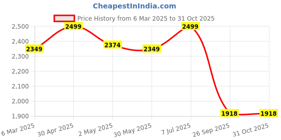 ajio.com fabindia Women Stole with Tassels fabindia Price History Graph from 6 Mar 2025 to 31 Oct 2025
