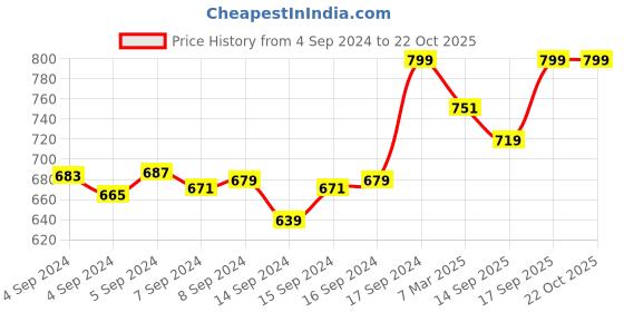 ajio.com fabindia Women Stone-Studded Pearl Stud Earrings fabindia Price History Graph from 4 Sep 2024 to 21 Oct 2025
