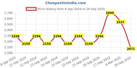 ajio.com fabindia Women Straight Kurta with Band Collar fabindia Price History Graph from 8 Sep 2024 to 26 Sep 2025