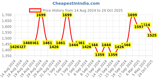 ajio.com fabindia Women Striped Cotton Silk Dupatta fabindia Price History Graph from 14 Aug 2024 to 24 Oct 2025