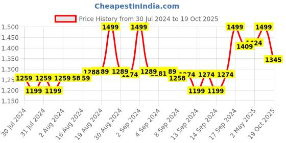 ajio.com fabindia Women Striped Dupatta fabindia Price History Graph from 30 Jul 2024 to 19 Oct 2025
