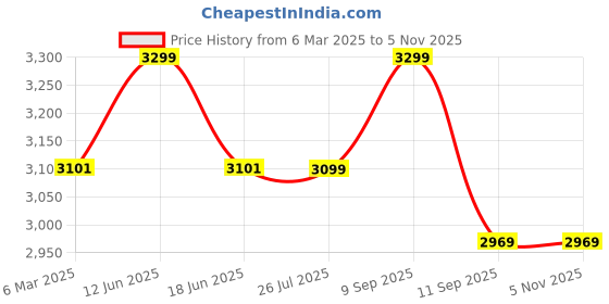 ajio.com fabindia Women Striped Dupatta with Contrast Border fabindia Price History Graph from 6 Mar 2025 to 3 Nov 2025