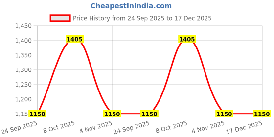 ajio.com fabindia Women Striped Dupatta with Contrast Border fabindia Price History Graph from 24 Sep 2025 to 17 Dec 2025