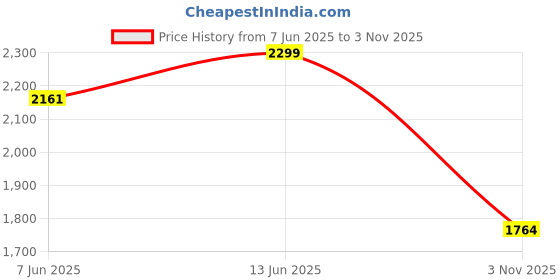 ajio.com fabindia Women Striped Dupatta with Stitch Detail fabindia Price History Graph from 7 Jun 2025 to 3 Nov 2025