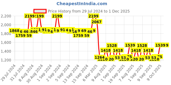 ajio.com fabindia Women Striped Dupatta with Tassels fabindia Price History Graph from 29 Jul 2024 to 1 Dec 2025