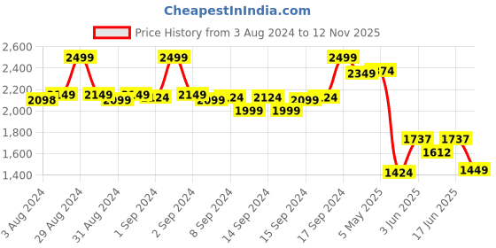 ajio.com fabindia Women Striped Dupatta with Tassels fabindia Price History Graph from 3 Aug 2024 to 12 Nov 2025