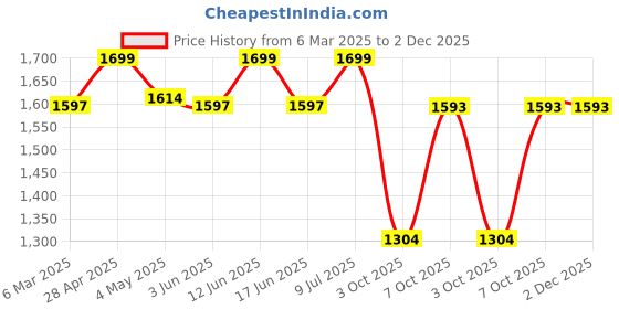 ajio.com fabindia Women Striped Dupatta with Tassels fabindia Price History Graph from 6 Mar 2025 to 2 Dec 2025