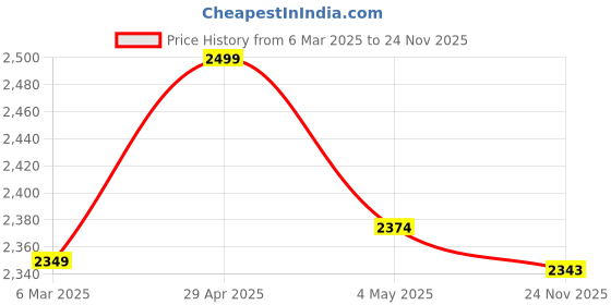 ajio.com fabindia Women Striped Dupatta with Tassels fabindia Price History Graph from 6 Mar 2025 to 24 Nov 2025