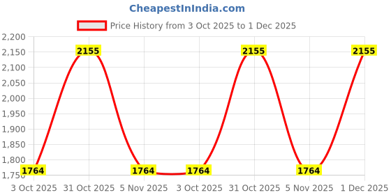 ajio.com fabindia Women Striped Dupatta with Tassels fabindia Price History Graph from 3 Oct 2025 to 1 Dec 2025