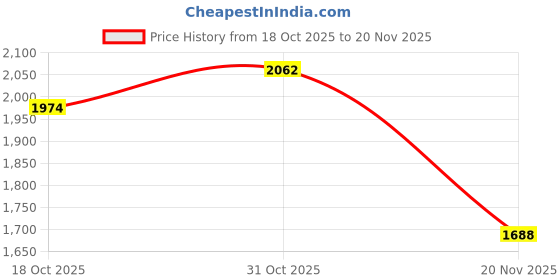ajio.com fabindia Women Striped Dupatta with Tassels fabindia Price History Graph from 18 Oct 2025 to 20 Nov 2025