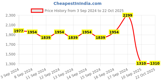 ajio.com fabindia Women Striped Regular Fit Shirt with Spread Collar fabindia Price History Graph from 3 Sep 2024 to 22 Oct 2025