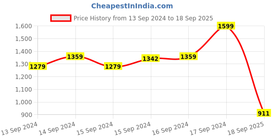 ajio.com fabindia Women Striped Round-Neck Straight Kurta fabindia Price History Graph from 13 Sep 2024 to 18 Sep 2025