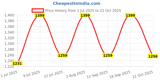 ajio.com fabindia Women Striped Salwar with Elasticated Waist fabindia Price History Graph from 1 Jul 2025 to 22 Oct 2025