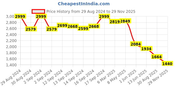 ajio.com fabindia Women Striped Stole fabindia Price History Graph from 29 Aug 2024 to 29 Nov 2025