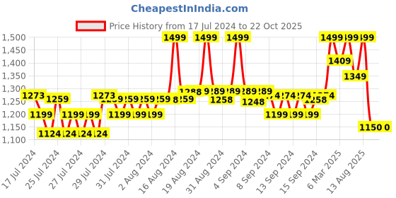 ajio.com fabindia Women Striped Straight Kurta fabindia Price History Graph from 17 Jul 2024 to 21 Oct 2025