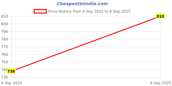 ajio.com fabindia Women Striped Straight Kurta fabindia Price History Graph from 4 Sep 2025 to 6 Sep 2025