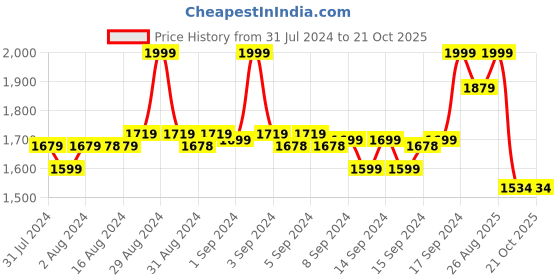 ajio.com fabindia Women Striped V-Neck Straight Tunic fabindia Price History Graph from 31 Jul 2024 to 21 Oct 2025