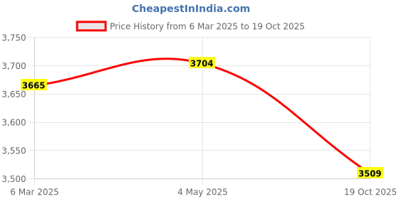 ajio.com fabindia Women Stripes Dupatta fabindia Price History Graph from 6 Mar 2025 to 19 Oct 2025