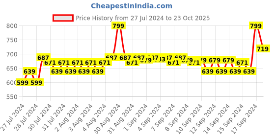 ajio.com fabindia Women Tie & Dye Dupatta with Tassels fabindia Price History Graph from 27 Jul 2024 to 23 Oct 2025