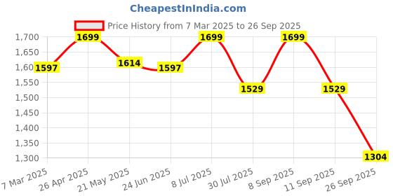 ajio.com fabindia Women Tie & Dye Stole fabindia Price History Graph from 7 Mar 2025 to 26 Sep 2025