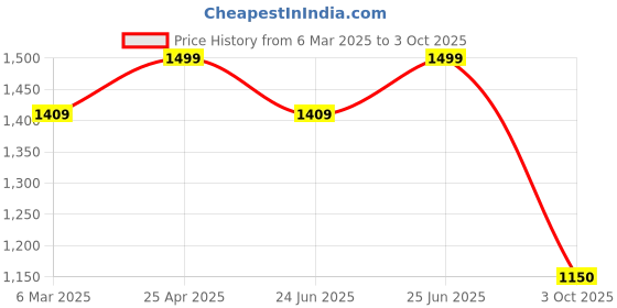 ajio.com fabindia Women Tie & Dye Stole with Contrast Border fabindia Price History Graph from 6 Mar 2025 to 3 Oct 2025