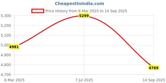 ajio.com fabindia Women Traditional Saree fabindia Price History Graph from 6 Mar 2025 to 14 Sep 2025