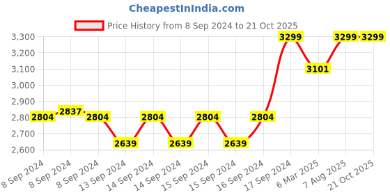 ajio.com fabindia Women V-Neck Straight Kurta fabindia Price History Graph from 8 Sep 2024 to 21 Oct 2025