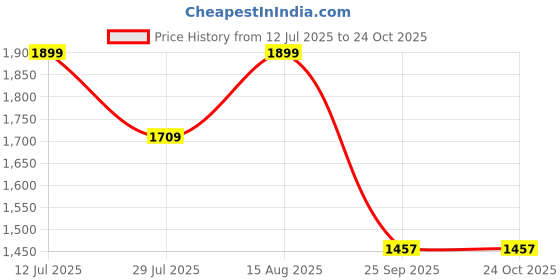 ajio.com fabindia Women V-Neck Straight Kurta fabindia Price History Graph from 12 Jul 2025 to 22 Oct 2025