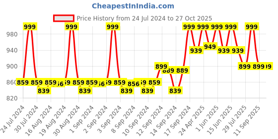 ajio.com fabindia Women Viscose Woven Stole fabindia Price History Graph from 24 Jul 2024 to 26 Oct 2025