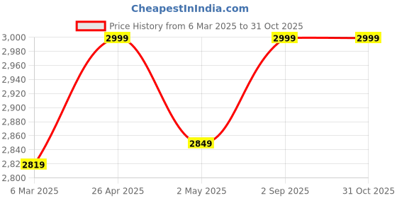 ajio.com fabindia Women Wool Stole fabindia Price History Graph from 6 Mar 2025 to 31 Oct 2025