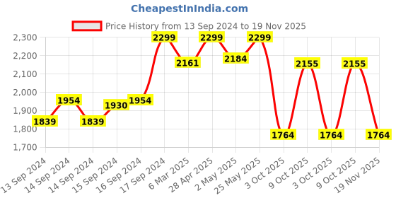 ajio.com fabindia Women Woven Dupatta with Tassels fabindia Price History Graph from 13 Sep 2024 to 19 Nov 2025