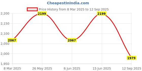 ajio.com fabindia Women Woven Stole with Contrast Border fabindia Price History Graph from 8 Mar 2025 to 12 Sep 2025