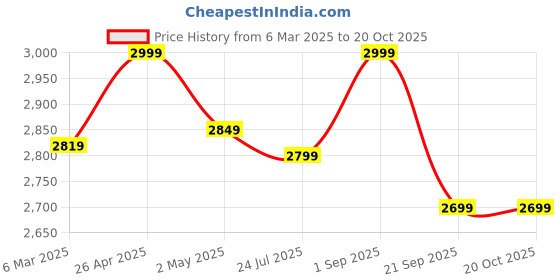 ajio.com fabindia Women Woven Stole with Frindged Hems fabindia Price History Graph from 6 Mar 2025 to 20 Oct 2025