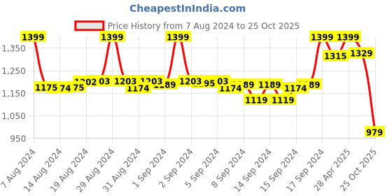 ajio.com fabindia Women Woven Stole with Tassels fabindia Price History Graph from 7 Aug 2024 to 25 Oct 2025