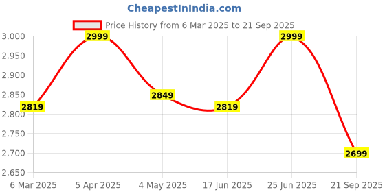 ajio.com fabindia Women Woven Stole with Tassels fabindia Price History Graph from 6 Mar 2025 to 21 Sep 2025