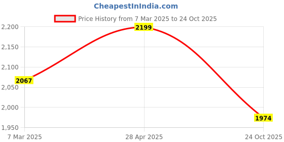 ajio.com fabindia Women Zari Woven Dupatta with Tassels fabindia Price History Graph from 7 Mar 2025 to 24 Oct 2025