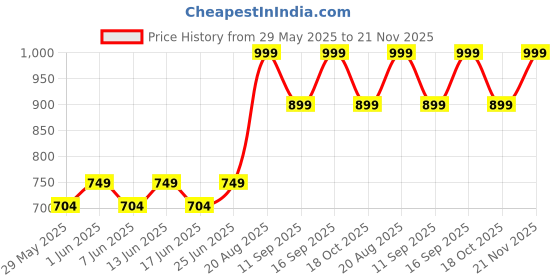 ajio.com fabindia Wood Inlay Photo Frame-4"x4" fabindia Price History Graph from 29 May 2025 to 21 Nov 2025