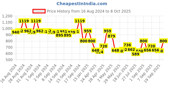 ajio.com fabindia Woven A-Line Kurti fabindia Price History Graph from 16 Aug 2024 to 8 Oct 2025