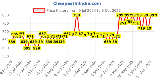ajio.com fabindia Woven Dupatta with Stiched Hem fabindia Price History Graph from 9 Jul 2024 to 9 Oct 2025