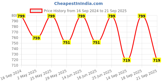 ajio.com fabindia Woven Dupatta with Stiched Hem fabindia Price History Graph from 16 Sep 2024 to 21 Sep 2025