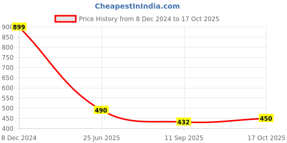 ajio.com fabindia Woven Dupatta with Tassels fabindia Price History Graph from 8 Dec 2024 to 17 Oct 2025