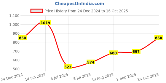 ajio.com Fabindia Woven Hanita Curtain fabindia Price History Graph from 24 Dec 2024 to 16 Oct 2025