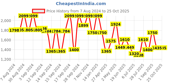 ajio.com fabindia Woven Ijar Pants with Drawstring fabindia Price History Graph from 7 Aug 2024 to 24 Oct 2025