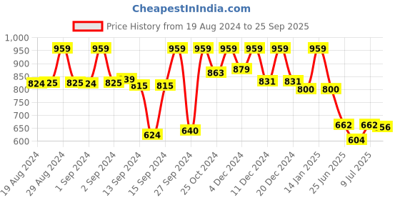 ajio.com fabindia Woven Pleated Flared Tunic fabindia Price History Graph from 19 Aug 2024 to 25 Sep 2025