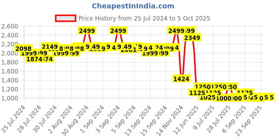 ajio.com fabindia Woven Printed Dupatta with Tassels fabindia Price History Graph from 25 Jul 2024 to 4 Oct 2025